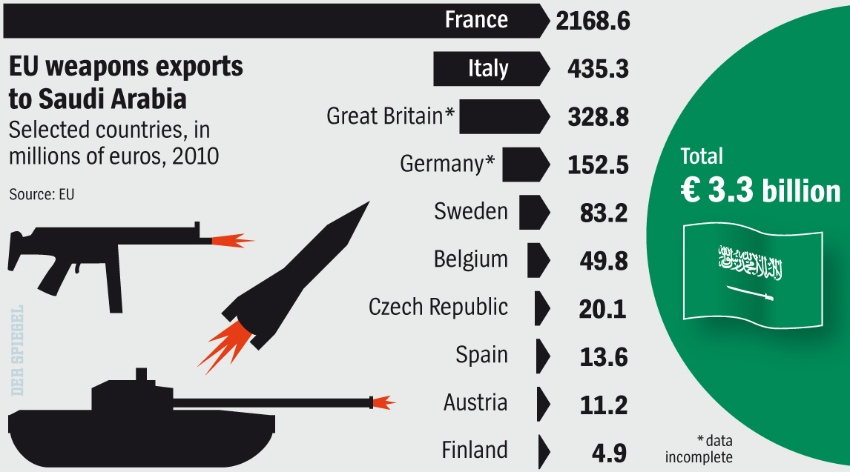 Graphic: EU Weapons Exports to Saudi Arabia